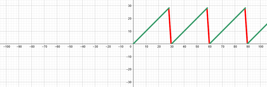 division euclidienne